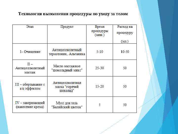 Технология выполнения процедуры по уходу за телом 