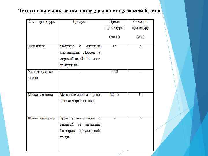 Технология выполнения процедуры по уходу за кожей лица 