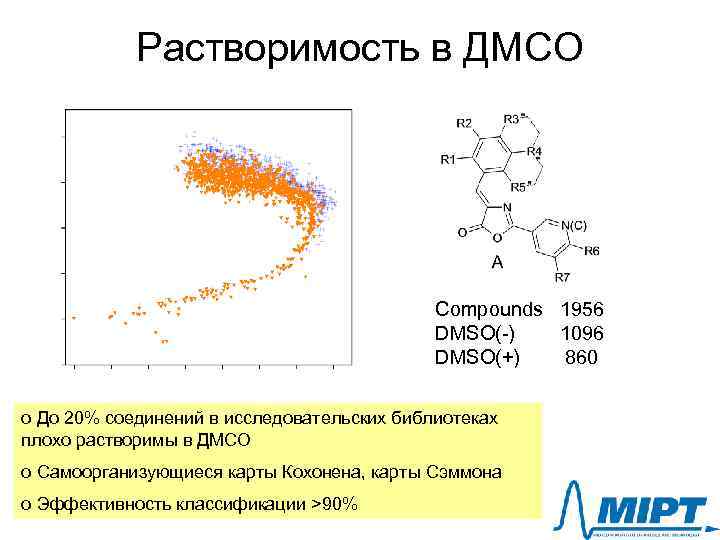 Растворимость в ДМСО Compounds 1956 DMSO(-) 1096 DMSO(+) 860 o До 20% соединений в