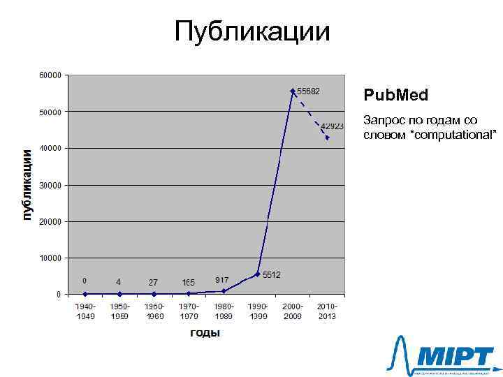 Публикации Pub. Med Запрос по годам со словом “computational” 