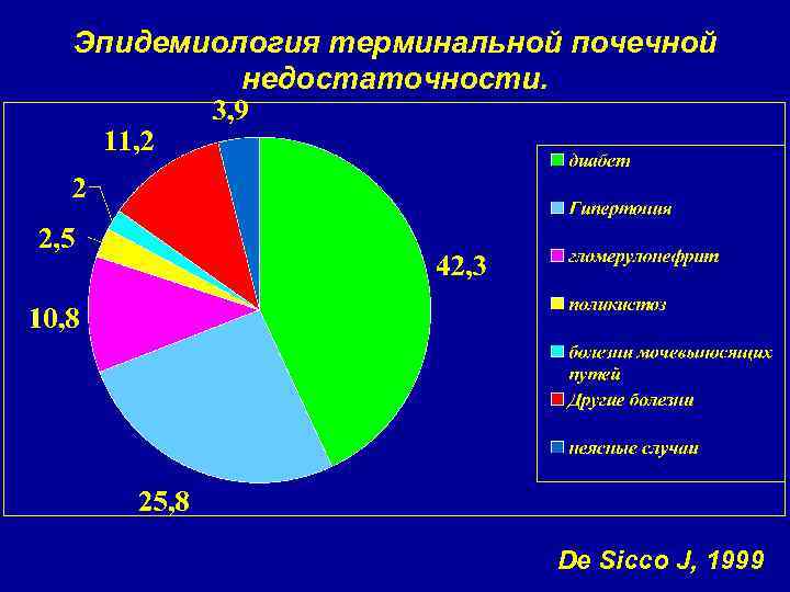 Эпидемиология терминальной почечной недостаточности. De Sicco J, 1999 