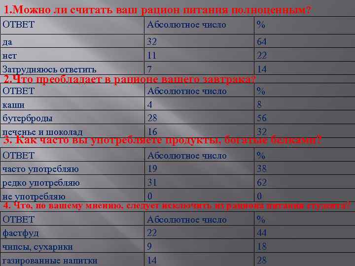 1. Можно ли считать ваш рацион питания полноценным? ОТВЕТ Абсолютное число % да нет