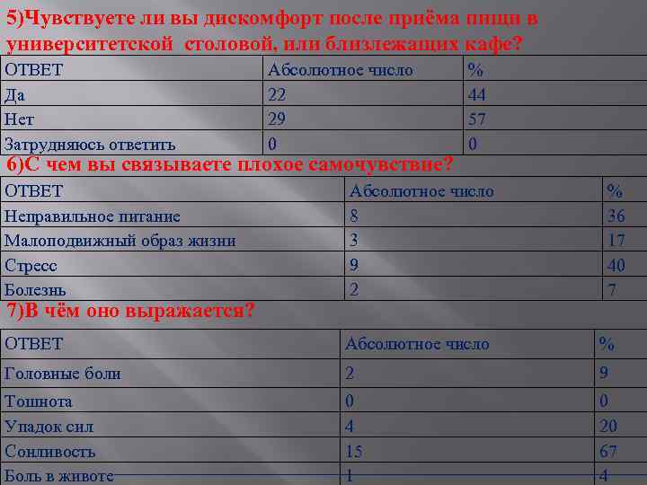 5)Чувствуете ли вы дискомфорт после приёма пищи в университетской столовой, или близлежащих кафе? ОТВЕТ