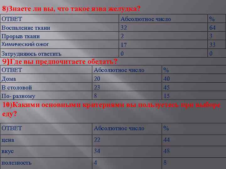 8)Знаете ли вы, что такое язва желудка? ОТВЕТ Воспаление ткани Прорыв ткани Химический ожог