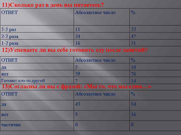 11)Сколько раз в день вы питаетесь? ОТВЕТ Абсолютное число % 3 -5 раз 2