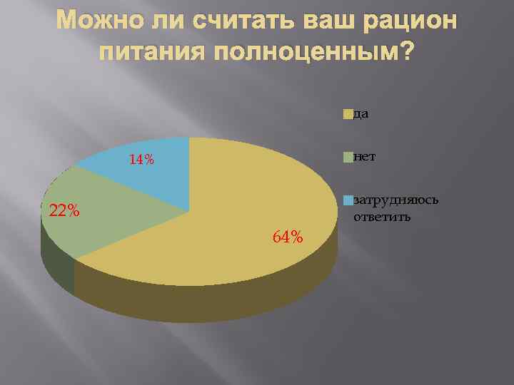 Можно ли считать ваш рацион питания полноценным? да нет 14% затрудняюсь ответить 22% 64%