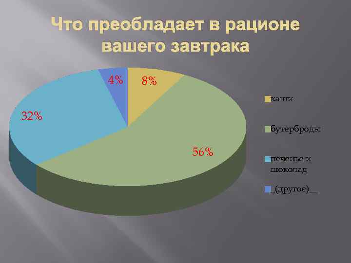 Что преобладает в рационе вашего завтрака 4% 8% каши 32% бутерброды 56% печенье и