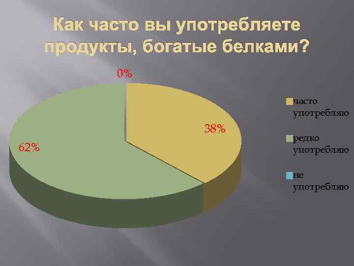 Как часто вы употребляете продукты, богатые белками? 0% часто употребляю 38% 62% редко употребляю