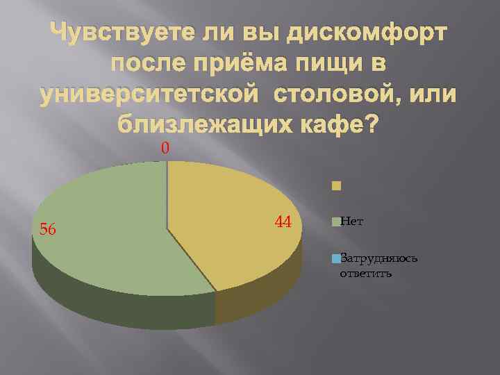 Чувствуете ли вы дискомфорт после приёма пищи в университетской столовой, или близлежащих кафе? 0