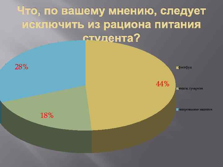 Что, по вашему мнению, следует исключить из рациона питания студента? 28% фастфуд 44% 18%