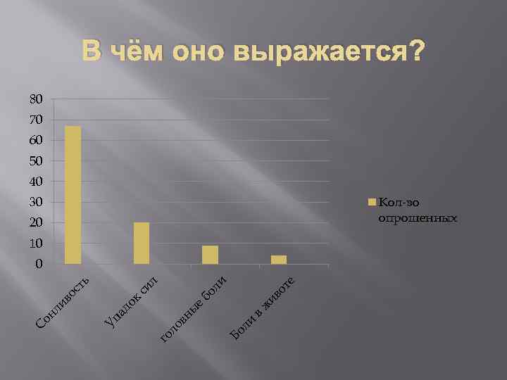В чём оно выражается? 80 70 60 50 40 Кол-во опрошенных 30 20 10