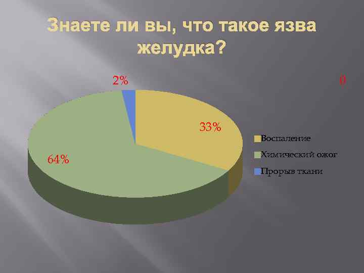 Знаете ли вы, что такое язва желудка? 2% 0 33% 64% Воспаление Химический ожог