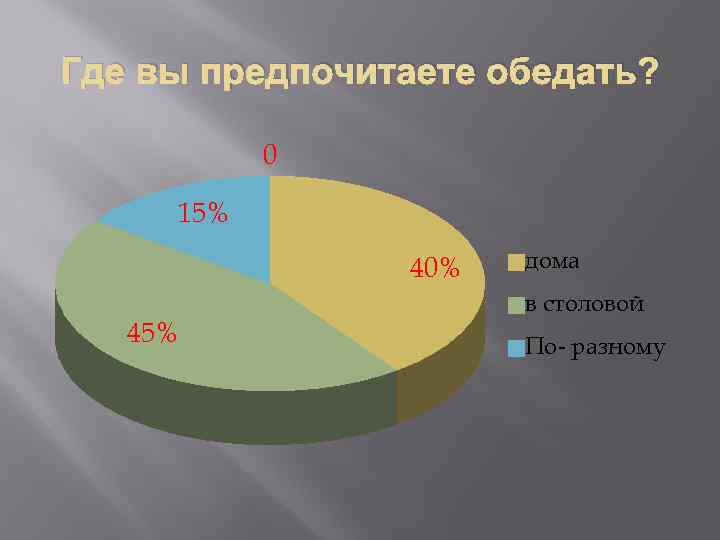 Где вы предпочитаете обедать? 0 15% 40% 45% дома в столовой По- разному 
