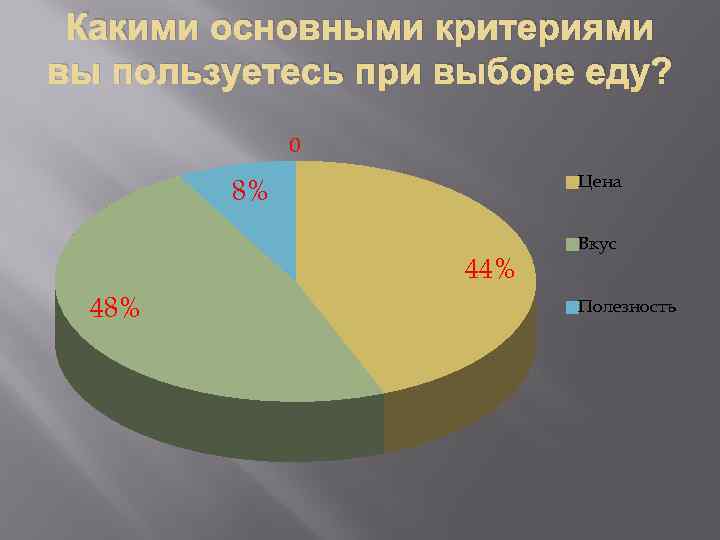 Какими основными критериями вы пользуетесь при выборе еду? 0 Цена 8% 44% 48% Вкус