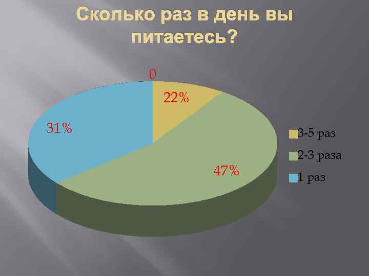Сколько раз в день вы питаетесь? 0 22% 31% 3 -5 раз 47% 2