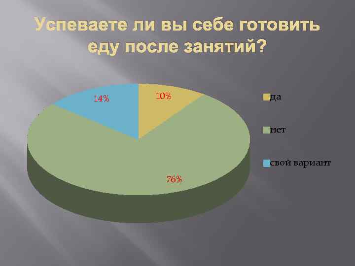 Успеваете ли вы себе готовить еду после занятий? 14% 10% да нет свой вариант