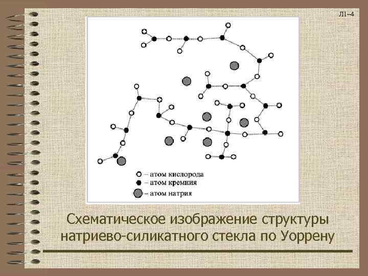 Л 1– 4 Схематическое изображение структуры натриево-силикатного стекла по Уоррену 