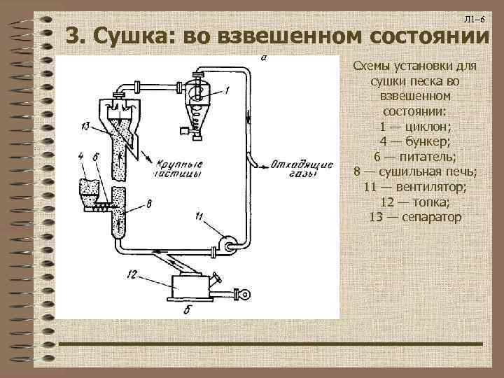 Л 1– 6 3. Сушка: во взвешенном состоянии Схемы установки для сушки песка во