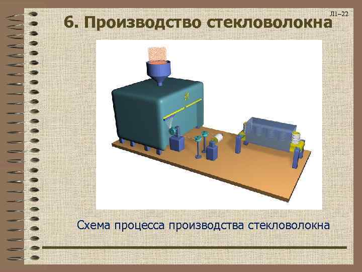 Л 1– 22 6. Производство стекловолокна Схема процесса производства стекловолокна 