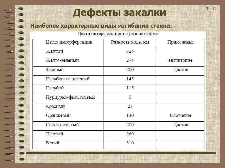 Дефекты закалки Наиболее характерные виды изгибания стекла: Л 1– 15 