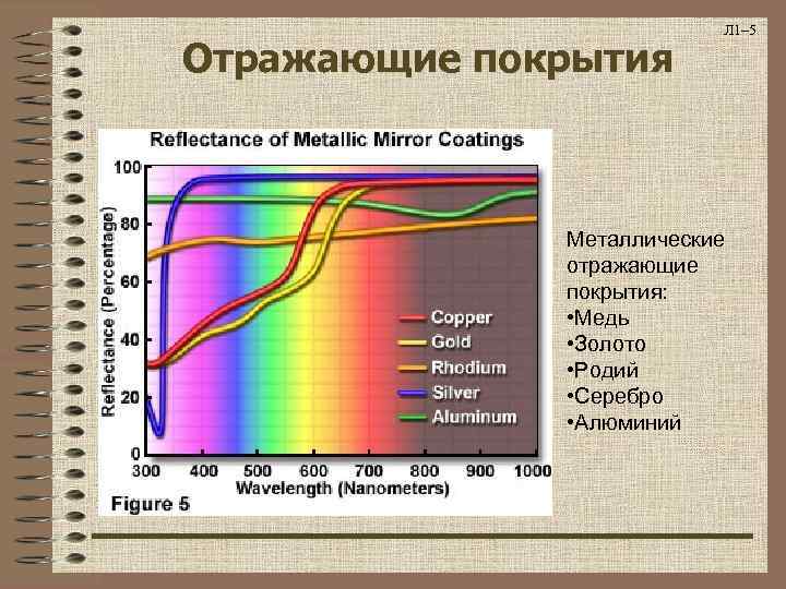 Отражающие покрытия Л 1– 5 Металлические отражающие покрытия: • Медь • Золото • Родий