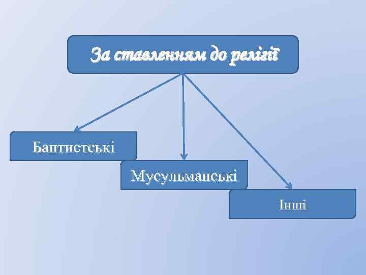 За ставленням до релігії Баптистські Мусульманські Інші 