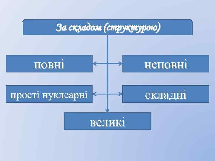 За складом (структурою) повні неповні прості нуклеарні складні великі 