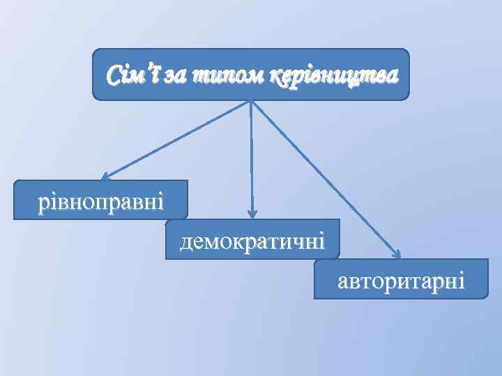 Сім’ї за типом керівництва рівноправні демократичні авторитарні 