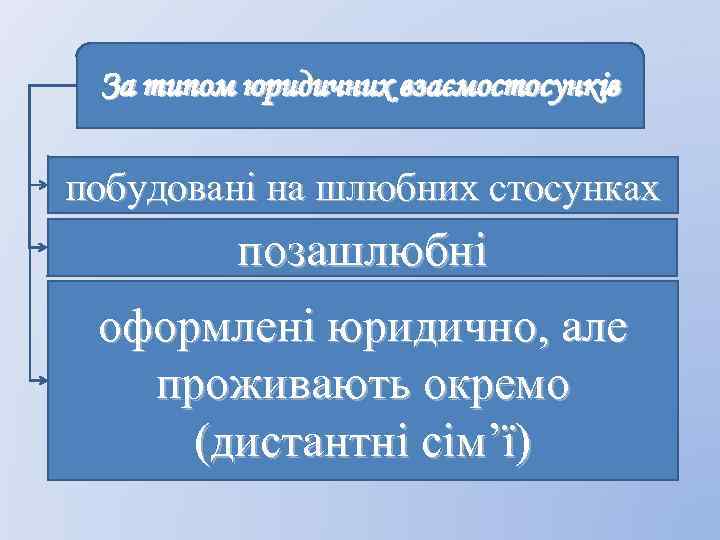 За типом юридичних взаємостосунків побудовані на шлюбних стосунках позашлюбні оформлені юридично, але проживають окремо