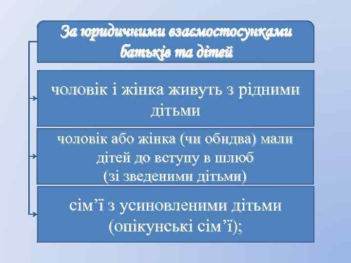 За юридичними взаємостосунками батьків та дітей чоловік і жінка живуть з рідними дітьми чоловік