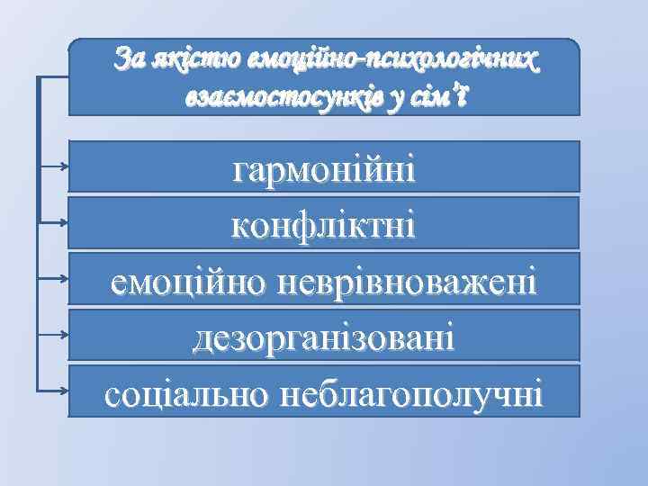 За якістю емоційно-психологічних взаємостосунків у сім’ї гармонійні конфліктні емоційно неврівноважені дезорганізовані соціально неблагополучні 