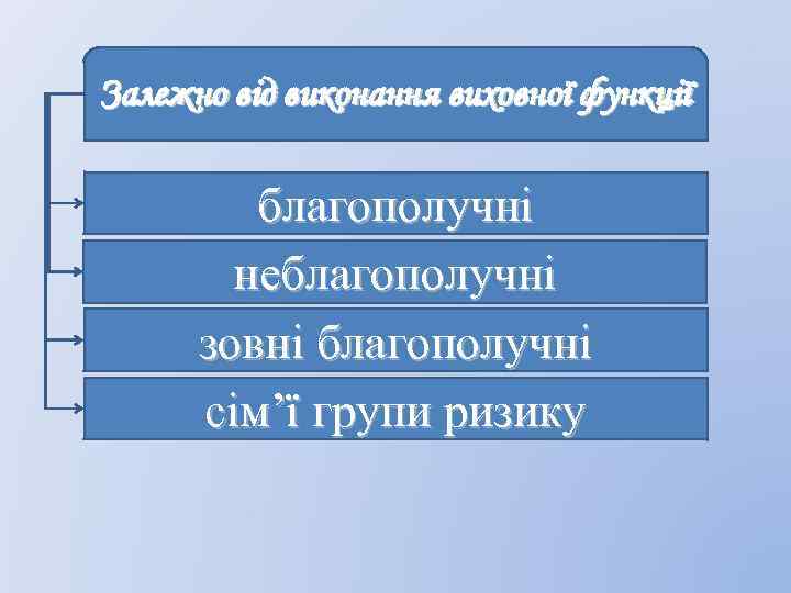 Залежно від виконання виховної функції благополучні неблагополучні зовні благополучні сім’ї групи ризику 