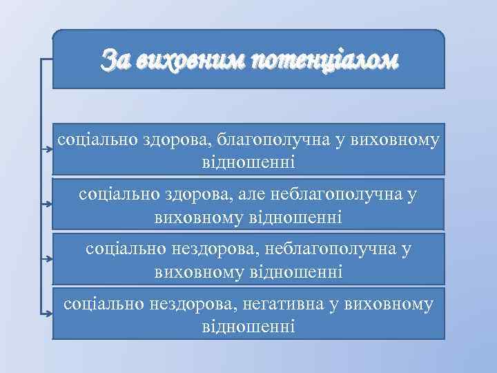 За виховним потенціалом соціально здорова, благополучна у виховному відношенні соціально здорова, але неблагополучна у