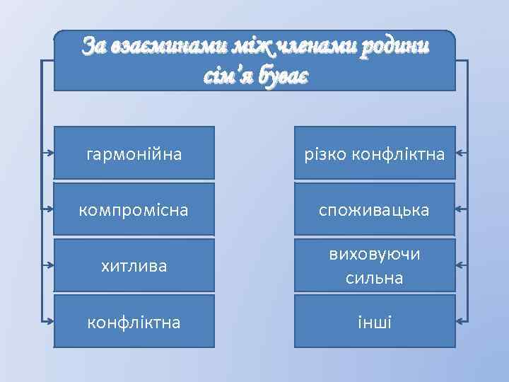 За взаєминами між членами родини сім’я буває гармонійна різко конфліктна компромісна споживацька хитлива виховуючи