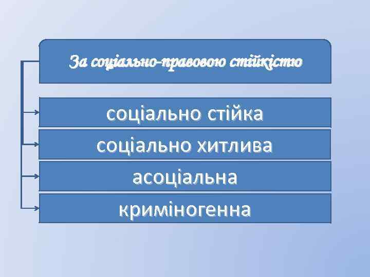 За соціально-правовою стійкістю соціально стійка соціально хитлива асоціальна криміногенна 