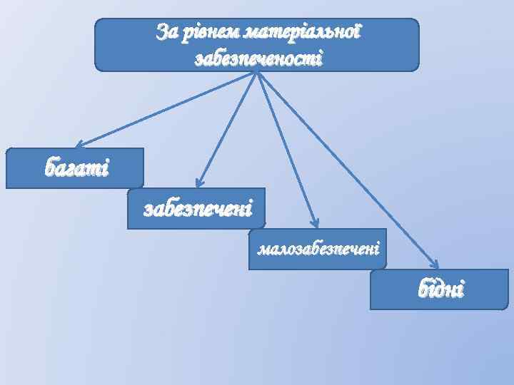 За рівнем матеріальної забезпеченості багаті забезпечені малозабезпечені бідні 