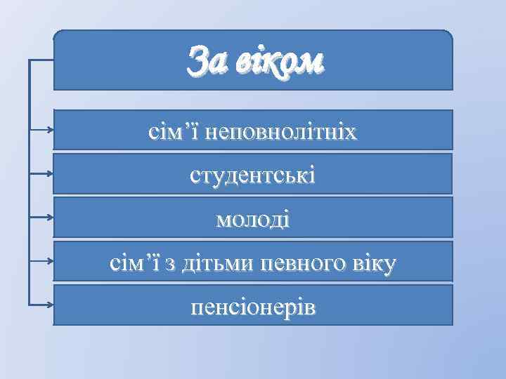 За віком сім’ї неповнолітніх студентські молоді сім’ї з дітьми певного віку пенсіонерів 