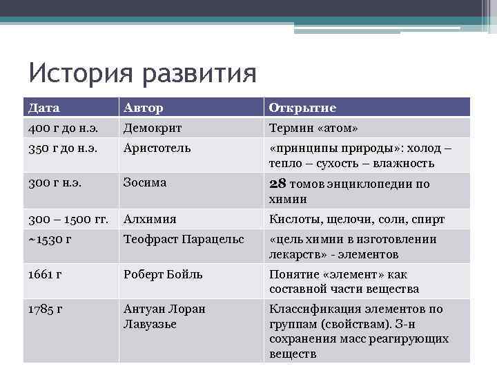 История развития Дата Автор Открытие 400 г до н. э. Демокрит Термин «атом» 350