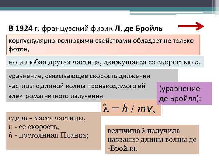 В 1924 г. французский физик Л. де Бройль корпускулярно-волновыми свойствами обладает не только фотон,