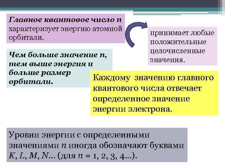Главное квантовое число n характеризует энергию атомной орбитали. принимает любые положительные целочисленные значения. Чем