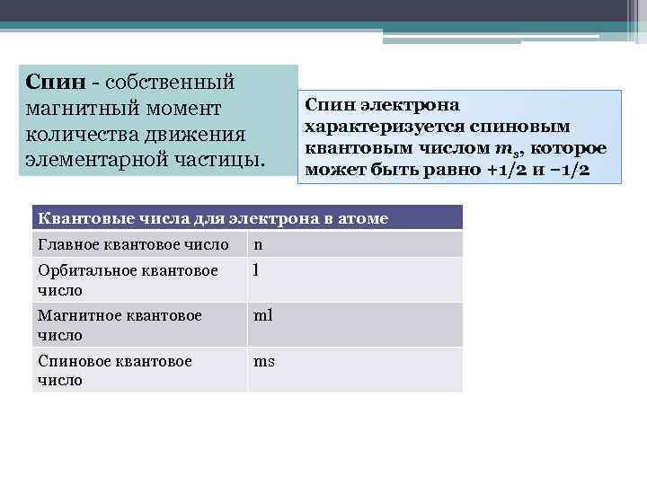 Спин - собственный магнитный момент количества движения элементарной частицы. Спин электрона характеризуется спиновым квантовым