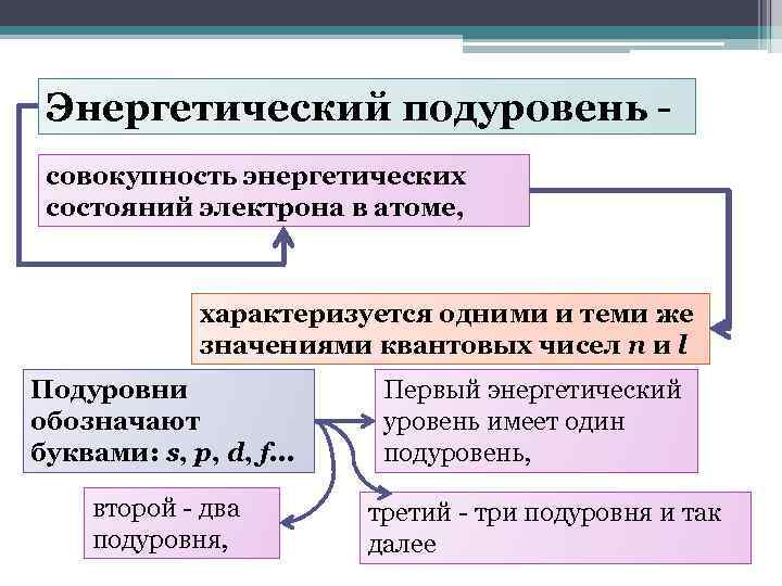 Энергетический подуровень совокупность энергетических состояний электрона в атоме, характеризуется одними и теми же значениями
