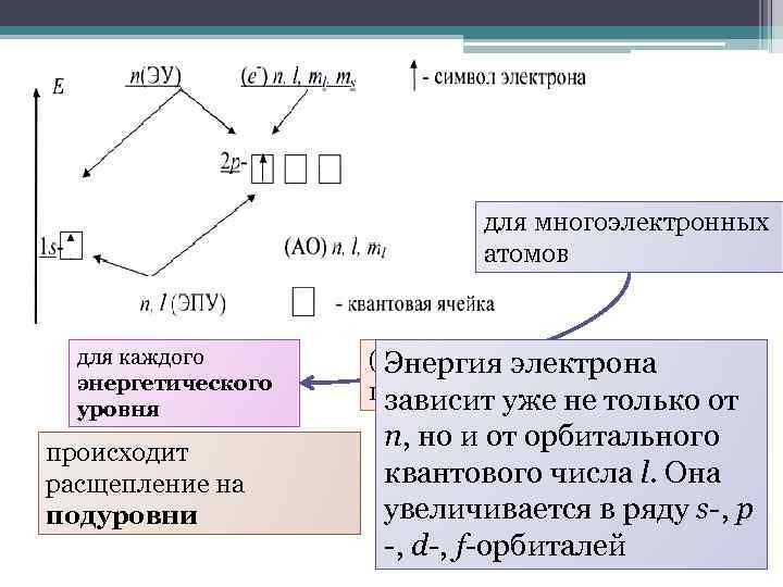 для многоэлектронных атомов для каждого энергетического уровня происходит расщепление на подуровни (при данном значении