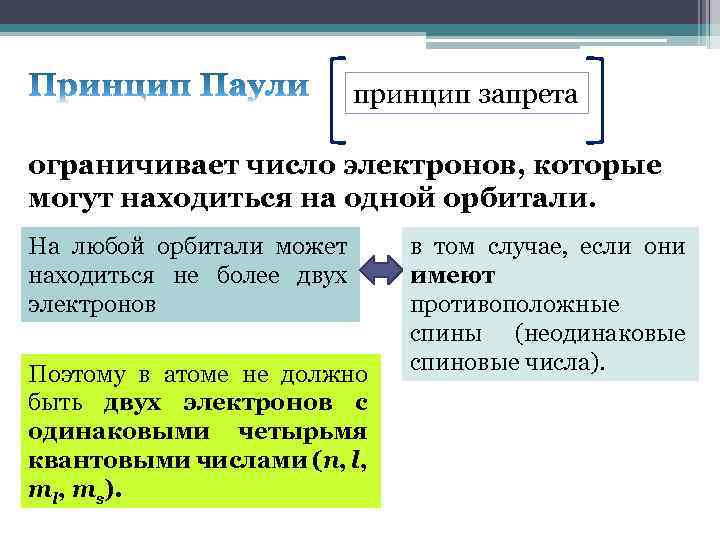 принцип запрета ограничивает число электронов, которые могут находиться на одной орбитали. На любой орбитали