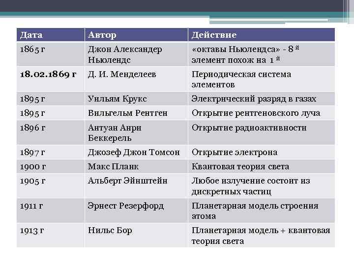 Автор дата. История развития атома. Хронология развития представлений о строении атома. История открытия строения атома таблица.