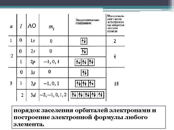 порядок заселения орбиталей электронами и построение электронной формулы любого элемента. 
