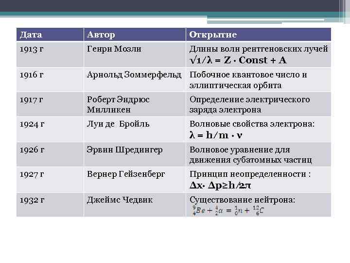 Дата Автор Открытие 1913 г Генри Мозли Длины волн рентгеновских лучей √ 1 ∕