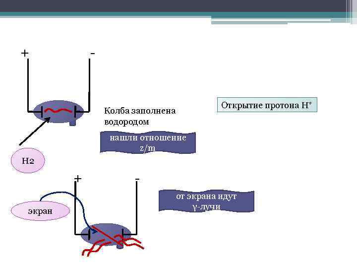 + - Открытие протона H+ Колба заполнена водородом нашли отношение z/m Н 2 +