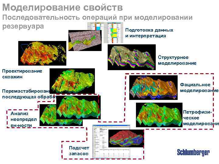 Моделирование свойств Последовательность операций при моделировании резервуара Подготовка данных и интерпретация Структурное моделирование Проектирование