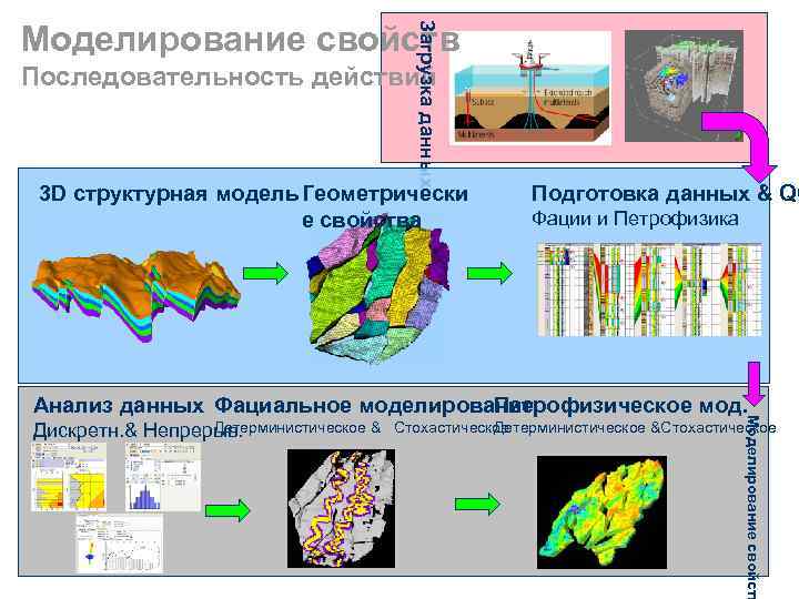 Загрузка данных Моделирование свойств Последовательность действий 3 D структурная модель Геометрически е свойства Подготовка